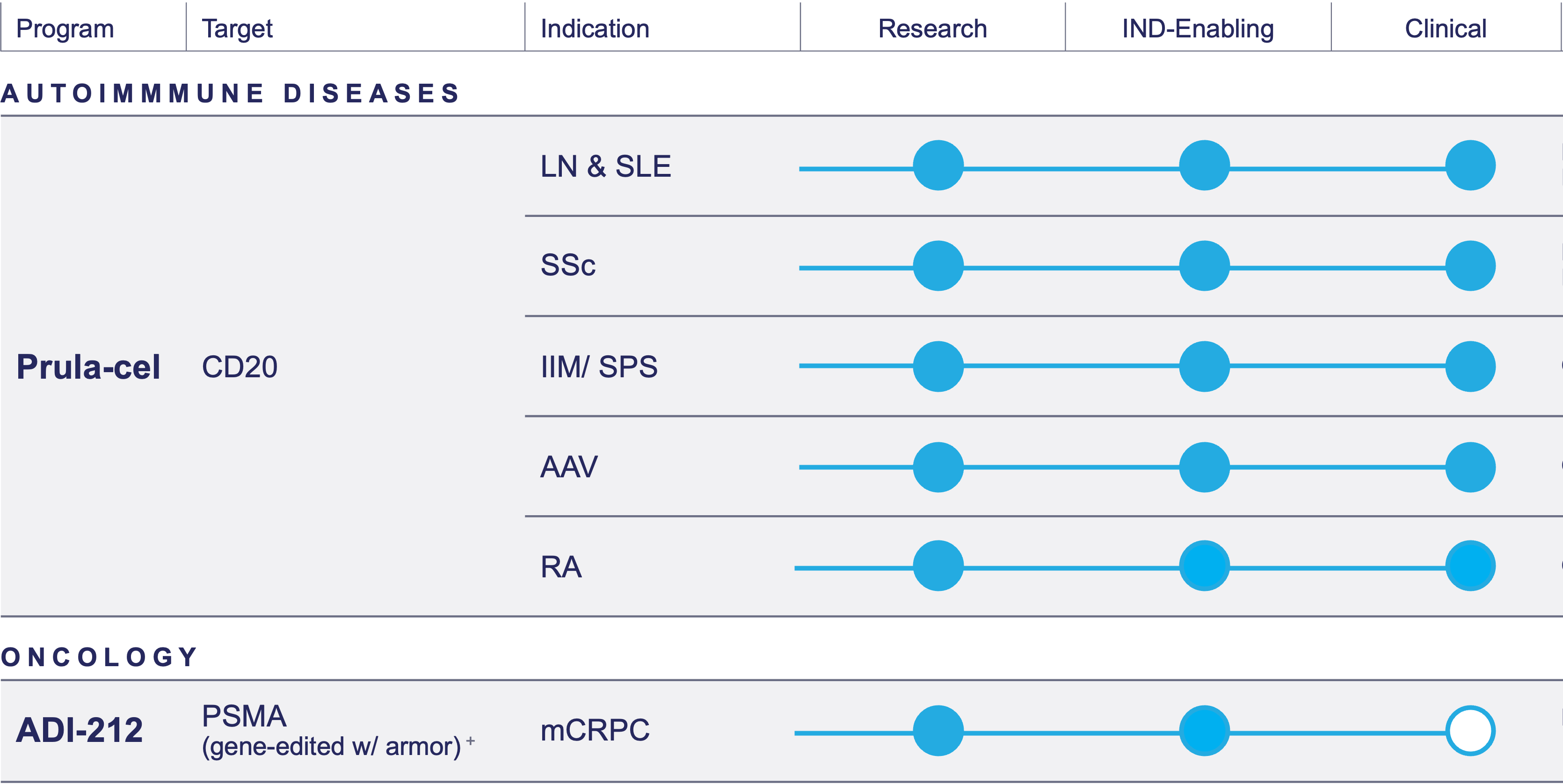 Adicet Bio Pipeline graphic