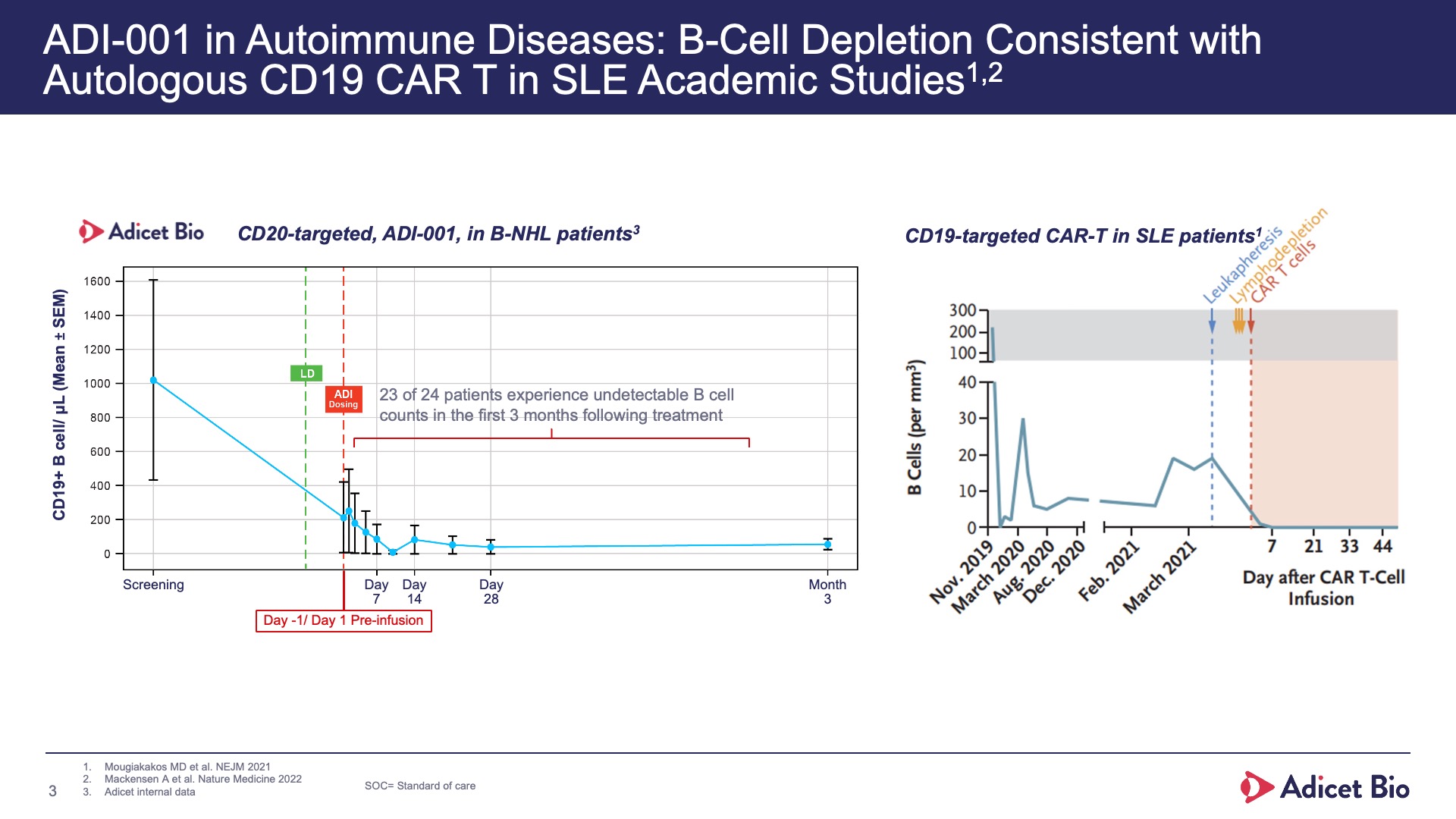 adi-001 depletion chart